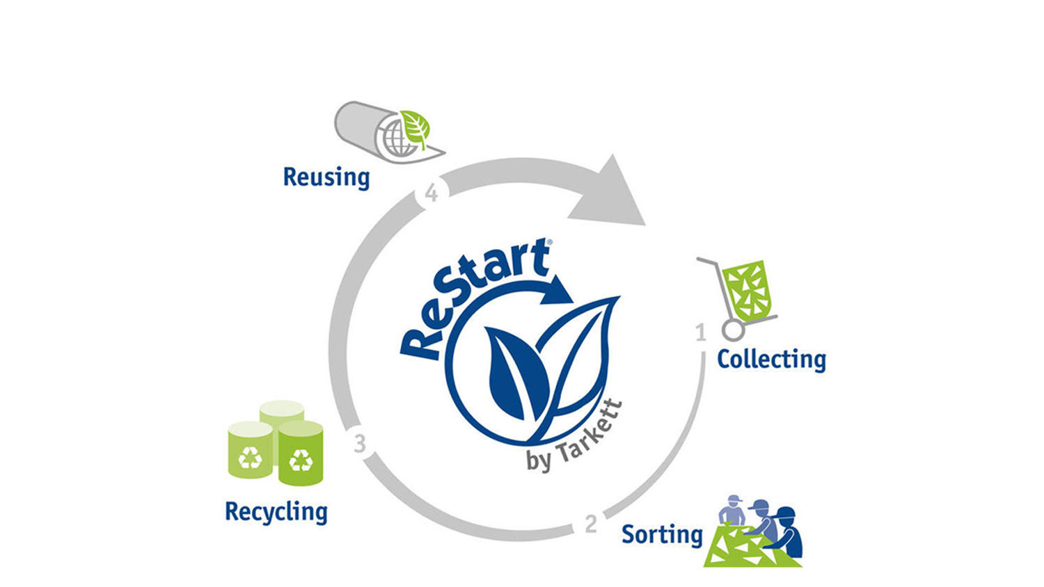 How to join ReStart flooring Take-Back programme
