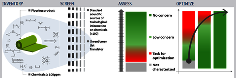 Material Health Statement Process